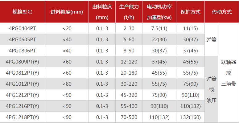 哪個(gè)廠家四輥破碎機(jī)型號(hào)多，優(yōu)勢(shì)有哪些？