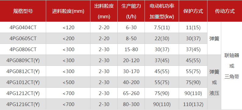 品質(zhì)性能好的四齒輥破碎機選哪個廠家，有哪些型號？