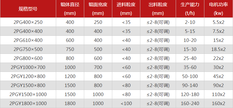 型號全的對輥制砂機選哪個廠家，有哪些優(yōu)勢推薦？